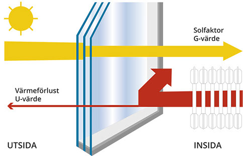U-värde, värmeförlust, solfaktor, G-värde, 